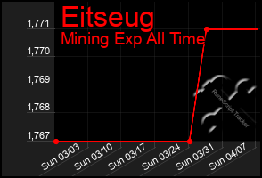 Total Graph of Eitseug