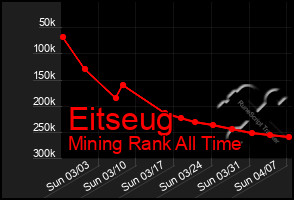 Total Graph of Eitseug