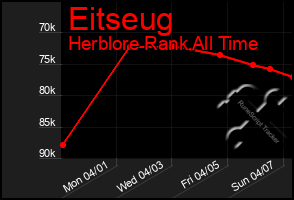 Total Graph of Eitseug