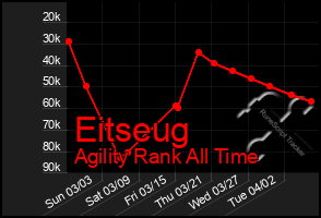 Total Graph of Eitseug