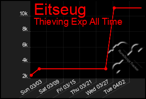 Total Graph of Eitseug