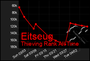 Total Graph of Eitseug