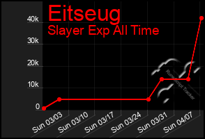 Total Graph of Eitseug