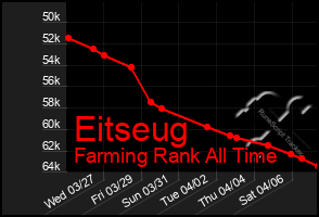 Total Graph of Eitseug