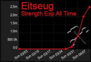 Total Graph of Eitseug