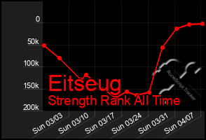 Total Graph of Eitseug