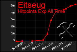 Total Graph of Eitseug