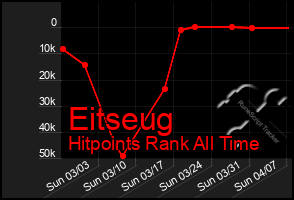 Total Graph of Eitseug