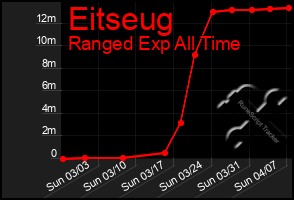 Total Graph of Eitseug