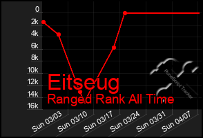 Total Graph of Eitseug