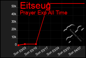 Total Graph of Eitseug