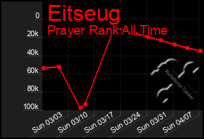 Total Graph of Eitseug