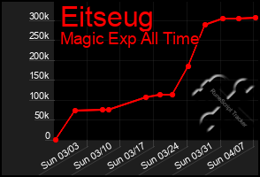 Total Graph of Eitseug