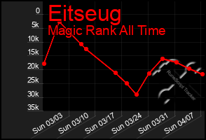 Total Graph of Eitseug