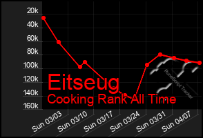 Total Graph of Eitseug