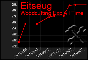 Total Graph of Eitseug