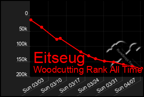 Total Graph of Eitseug