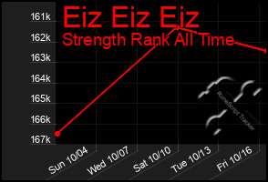 Total Graph of Eiz Eiz Eiz