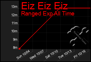 Total Graph of Eiz Eiz Eiz