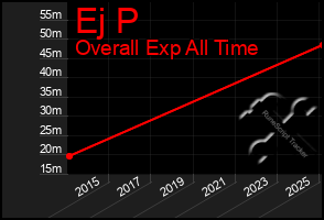 Total Graph of Ej P