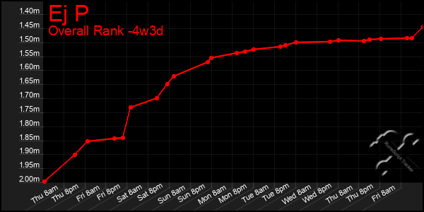 Last 31 Days Graph of Ej P