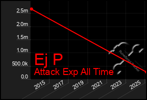 Total Graph of Ej P