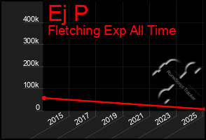 Total Graph of Ej P
