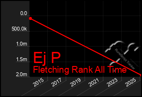 Total Graph of Ej P