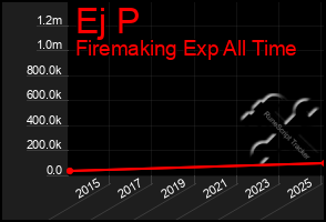 Total Graph of Ej P