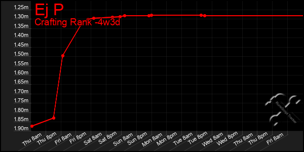 Last 31 Days Graph of Ej P
