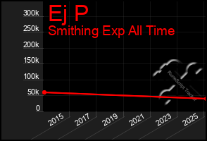 Total Graph of Ej P