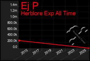 Total Graph of Ej P