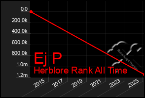 Total Graph of Ej P
