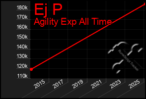 Total Graph of Ej P
