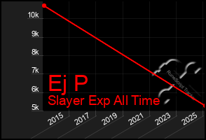 Total Graph of Ej P