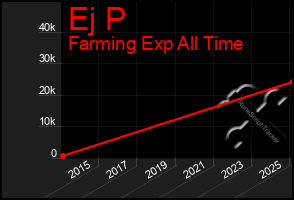 Total Graph of Ej P