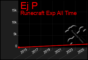Total Graph of Ej P