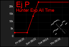 Total Graph of Ej P