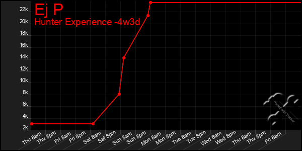 Last 31 Days Graph of Ej P