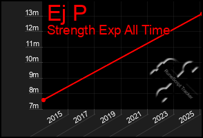 Total Graph of Ej P