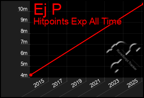 Total Graph of Ej P