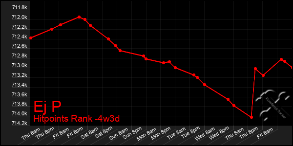 Last 31 Days Graph of Ej P