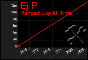 Total Graph of Ej P
