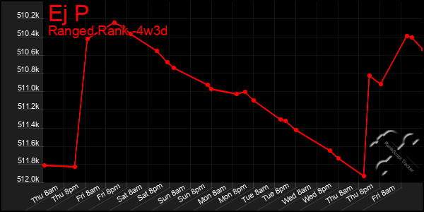 Last 31 Days Graph of Ej P