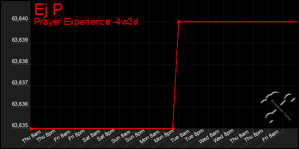 Last 31 Days Graph of Ej P