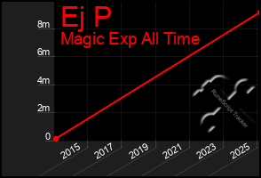 Total Graph of Ej P