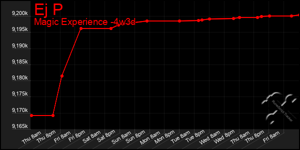Last 31 Days Graph of Ej P