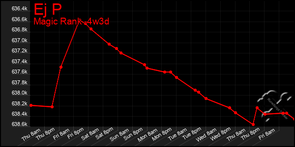 Last 31 Days Graph of Ej P
