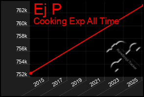 Total Graph of Ej P