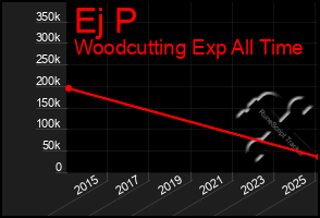 Total Graph of Ej P